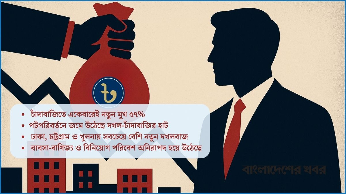 দখল-চাঁদাবাজিতে বেড়েছে নতুন অপরাধী