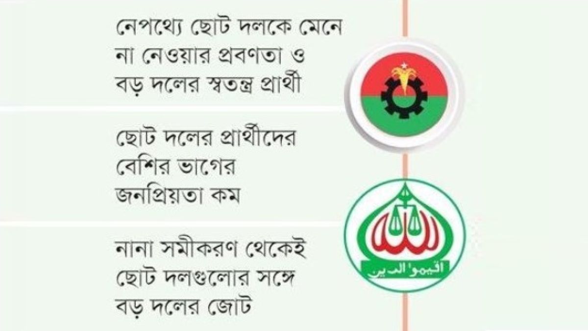 দলগুলোকে ছেড়ে দেওয়া আসনে জয় নিয়ে দুশ্চিন্তা