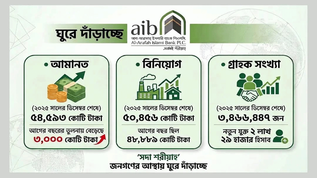 গ্রাহক আস্থায় অবিচল: আদম্য আল-আরাফাহ্ ইসলামী ব্যাংক