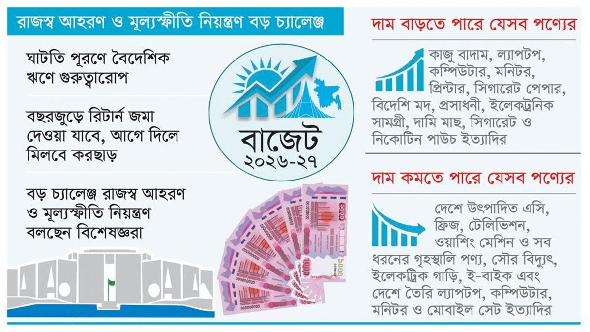 ৯ লাখ ৩৮ হাজার কোটি টাকার বাজেট পেশ আজ